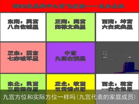 九宫方位和实际方位一样吗(九宫代表的家庭成员)