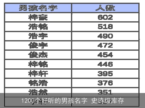 1200个好听的男孩名字 史诗级库存