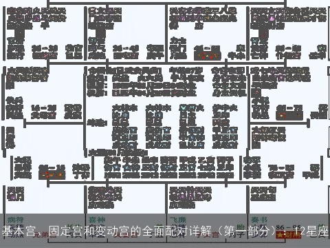 基本宫、固定宫和变动宫的全面配对详解（第一部分）：12星座