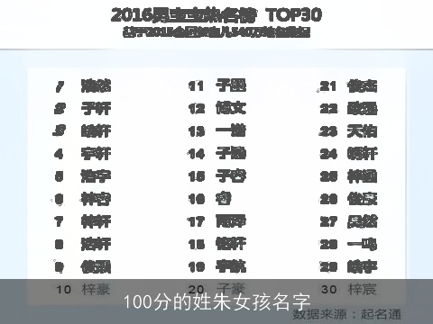 100分的姓朱女孩名字