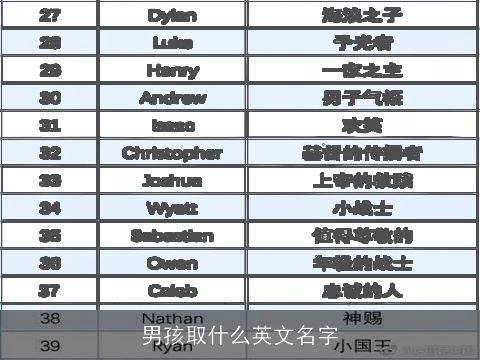 男孩取什么英文名字