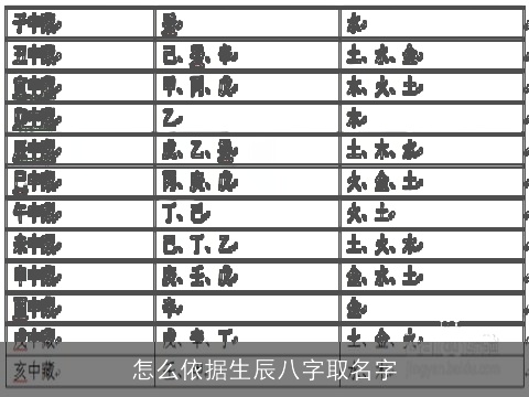 怎么依据生辰八字取名字