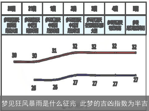 梦见狂风暴雨是什么征兆 此梦的吉凶指数为半吉