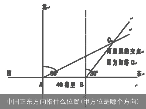 中国正东方向指什么位置(甲方位是哪个方向)