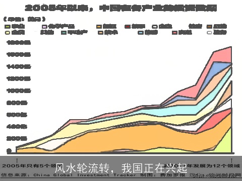 风水轮流转，我国正在兴起