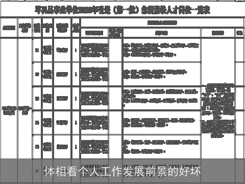 体相看个人工作发展前景的好坏