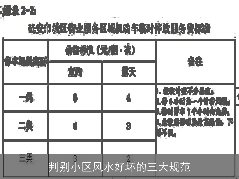 判别小区风水好坏的三大规范