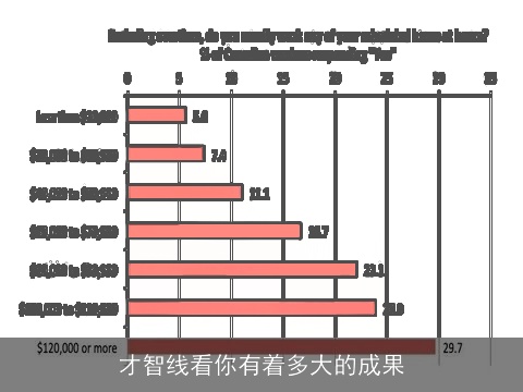 才智线看你有着多大的成果