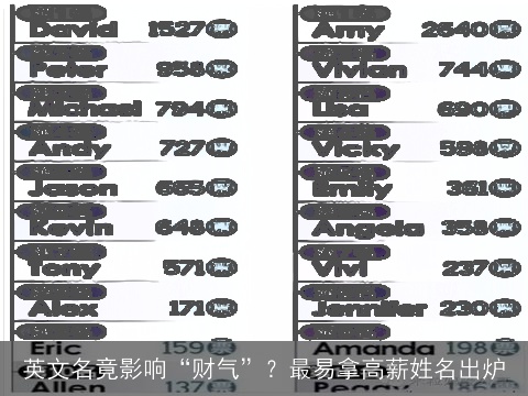 英文名竟影响“财气”？最易拿高薪姓名出炉
