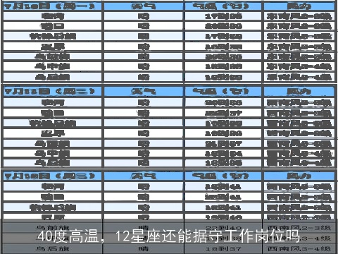 40度高温，12星座还能据守工作岗位吗