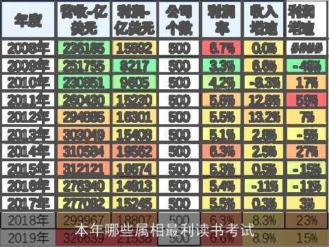 本年哪些属相最利读书考试