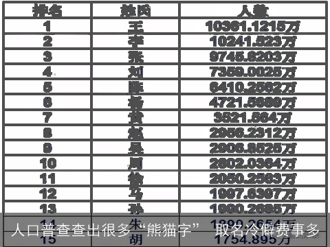 人口普查查出很多“熊猫字” 取名冷僻费事多