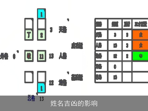 姓名吉凶的影响