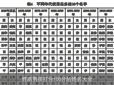 姓高男孩打分100分的姓名大全
