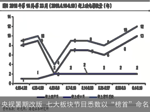 央视暑期改版 七大板块节目悉数以“榜首”命名
