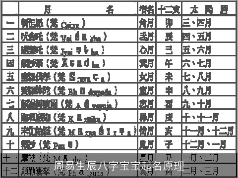 周易生辰八字宝宝起名原理