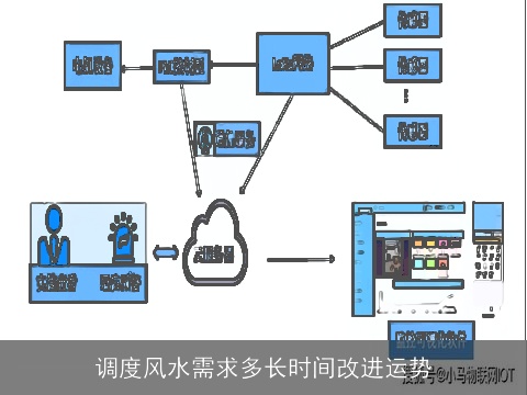 调度风水需求多长时间改进运势