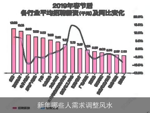 新年哪些人需求调整风水