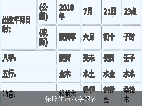 依照生辰八字取名