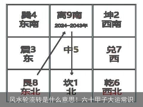 风水轮流转是什么意思！六十甲子大运常识