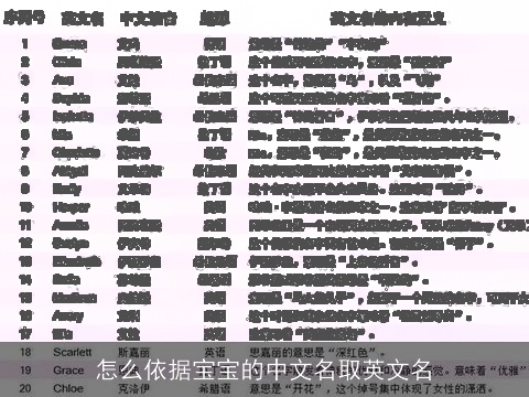 怎么依据宝宝的中文名取英文名