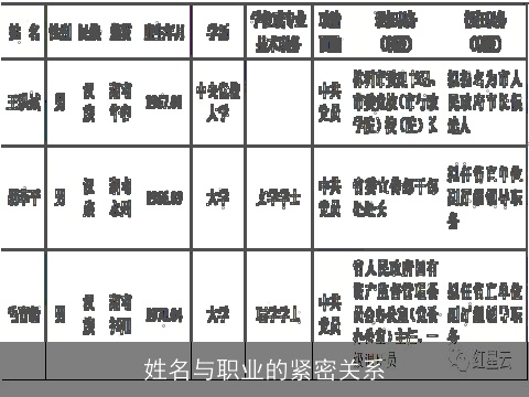 姓名与职业的紧密关系