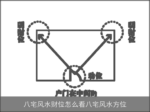 八宅风水财位怎么看八宅风水方位