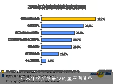 年末年终奖拿最少的星座有哪些