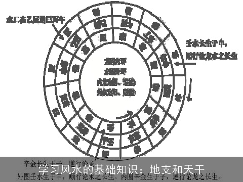 学习风水的基础知识：地支和天干