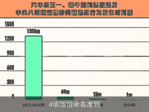 4项饭馆命名准则