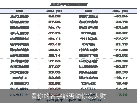 看你的名字能否助你发大财