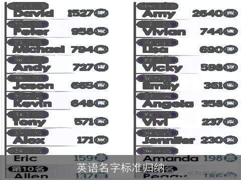 英语名字标准归纳