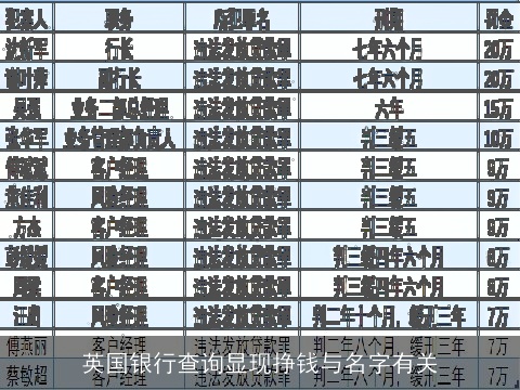 英国银行查询显现挣钱与名字有关