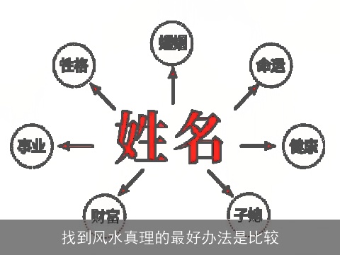 找到风水真理的最好办法是比较