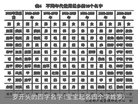 罗开头的四字名字(宝宝起名四个字姓罗)