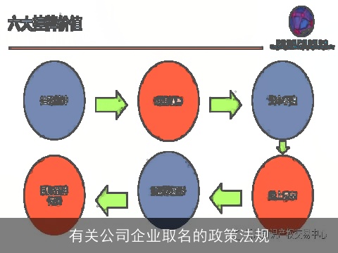 有关公司企业取名的政策法规