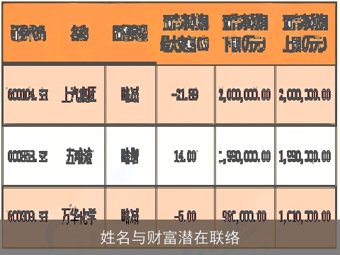 姓名与财富潜在联络