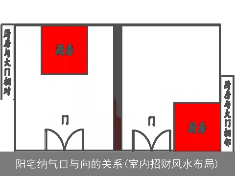 阳宅纳气口与向的关系(室内招财风水布局)