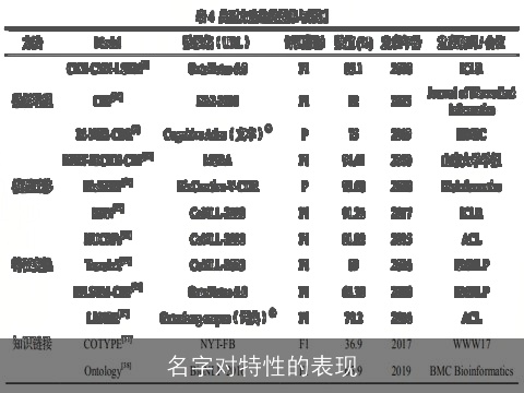 名字对特性的表现