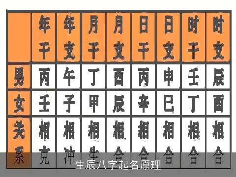 生辰八字起名原理