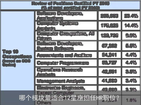 哪个模块最适合12星座担任HR职位？