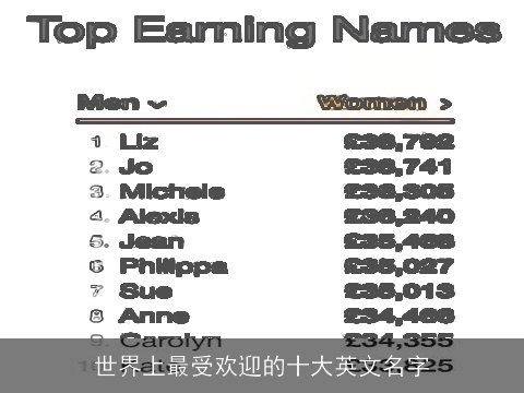 世界上最受欢迎的十大英文名字