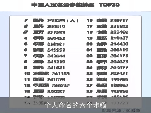 个人命名的六个步骤