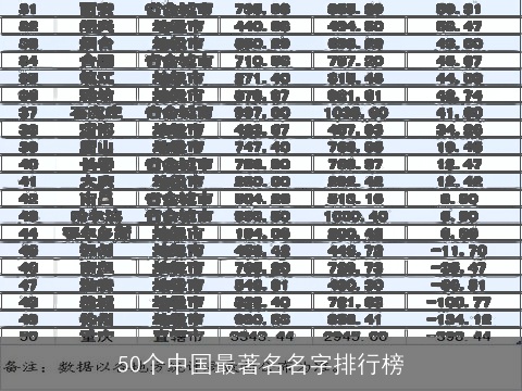50个中国最著名名字排行榜