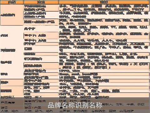 品牌名称识别名称