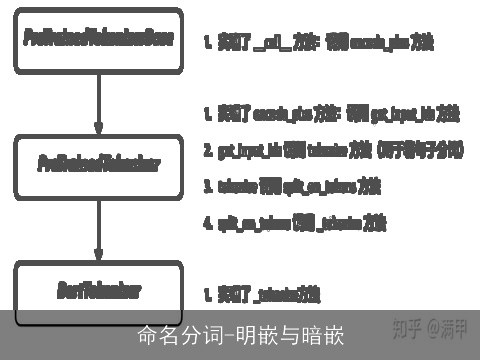 命名分词-明嵌与暗嵌