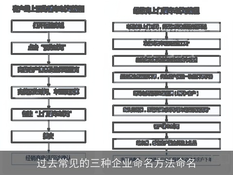过去常见的三种企业命名方法命名