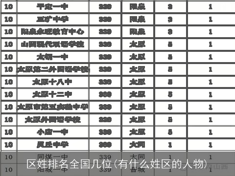 区姓排名全国几位(有什么姓区的人物)