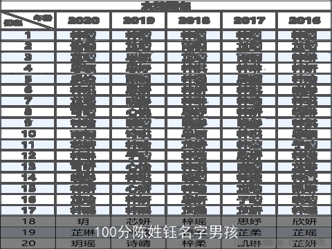 100分陈姓钰名字男孩