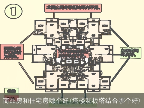 商品房和住宅房哪个好(塔楼和板塔结合哪个好)